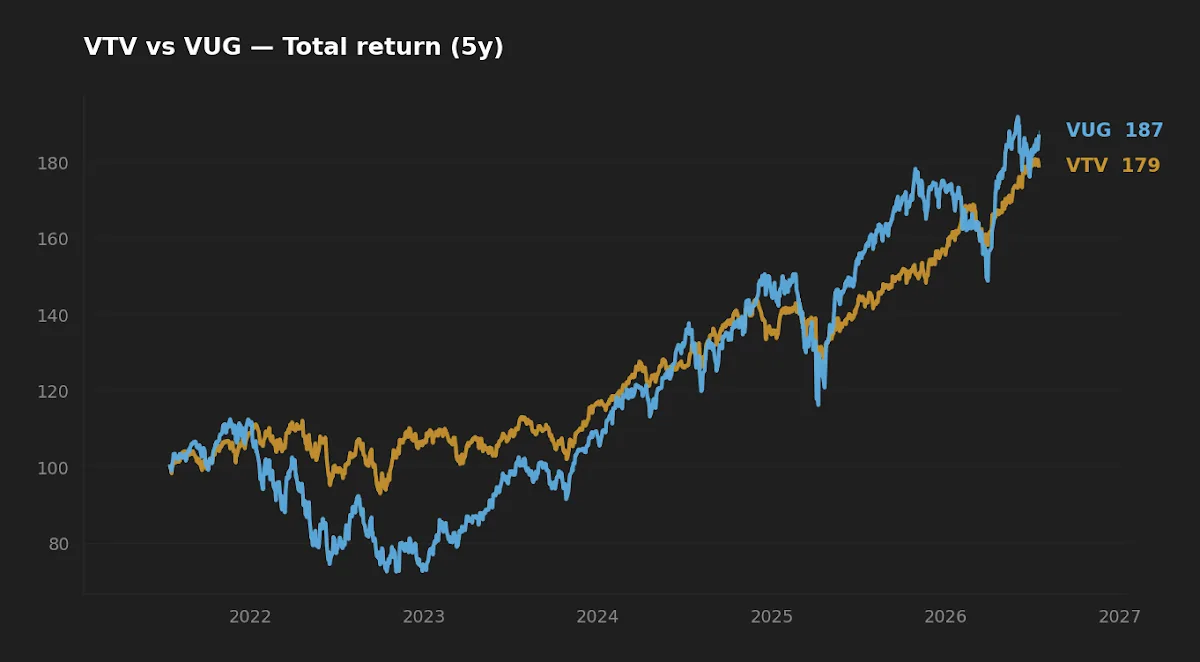 Five-year normalized total return of VTV versus VUG