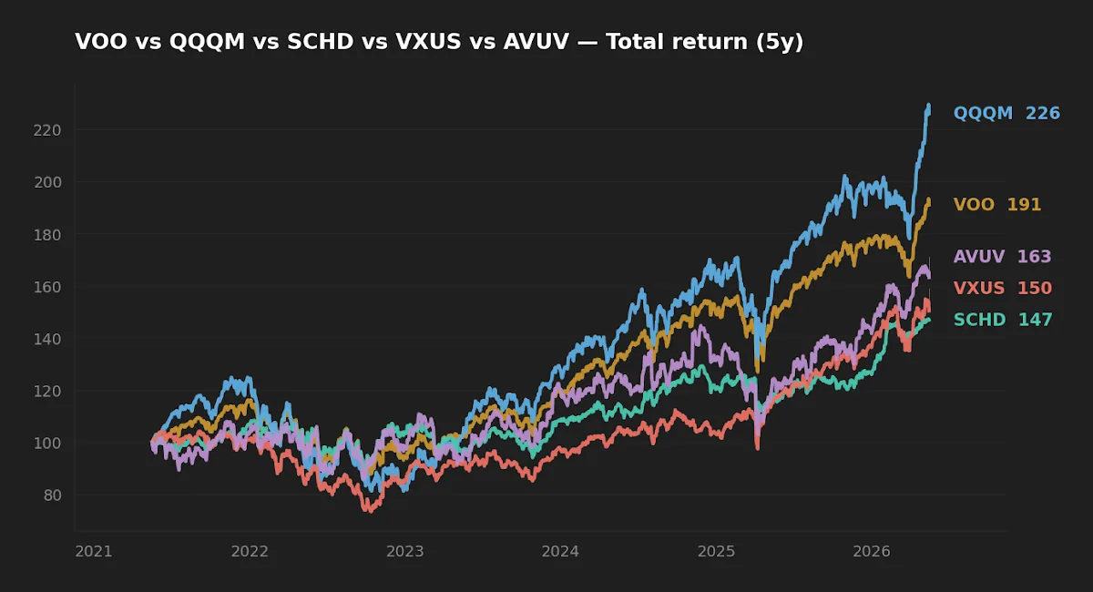 Normalized 5-year total return chart comparing VOO, QQQM, SCHD, VXUS, and AVUV