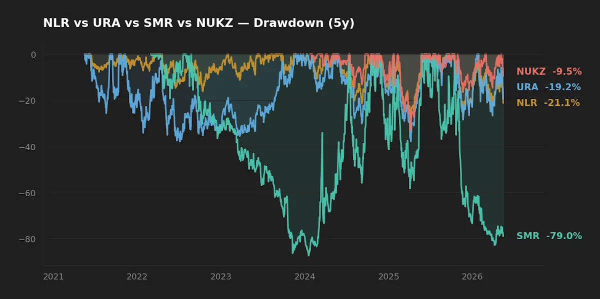 Rolling 5-year maximum drawdown for NLR and URA