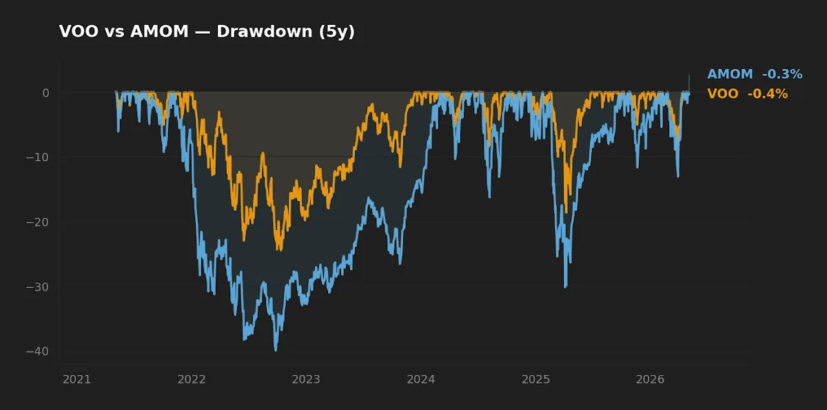 Five-year drawdown chart comparing VOO and AMOM, showing AMOM's deeper and longer underwater periods