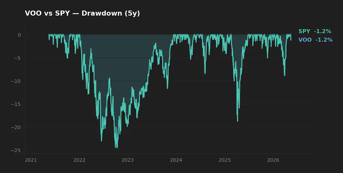 5-year drawdown profile comparison for VOO and SPY