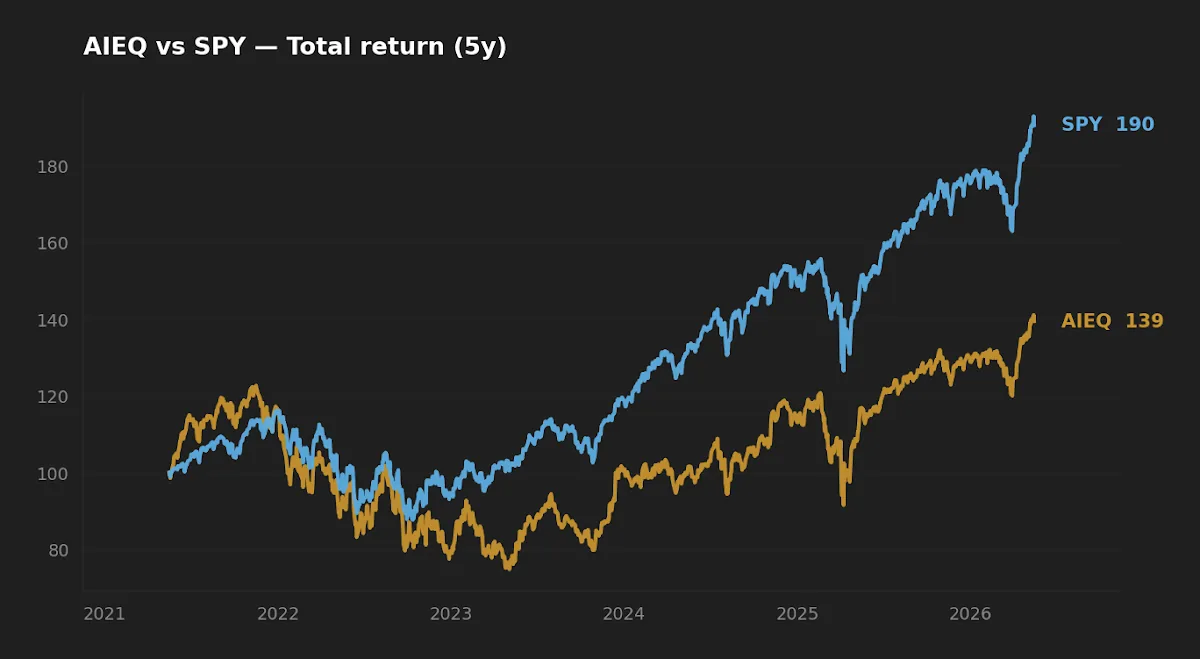 AIEQ vs SPY 5-year normalized total return chart, showing AIEQ trailing SPY by a widening margin