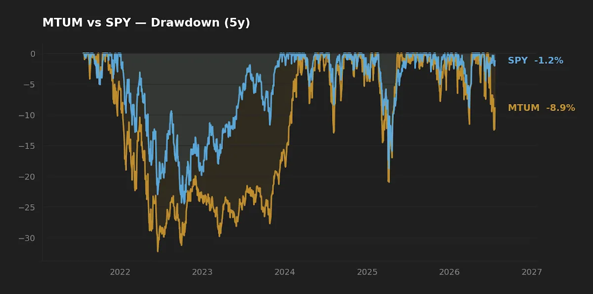 Drawdown curves for MTUM and SPY over five years, with MTUM reaching a deeper trough