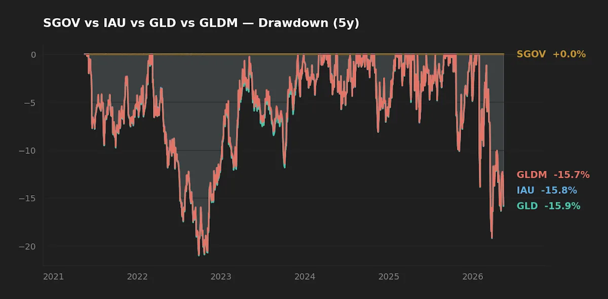 5-year drawdown comparison: SGOV near zero, gold ETFs at -20% peak-to-trough