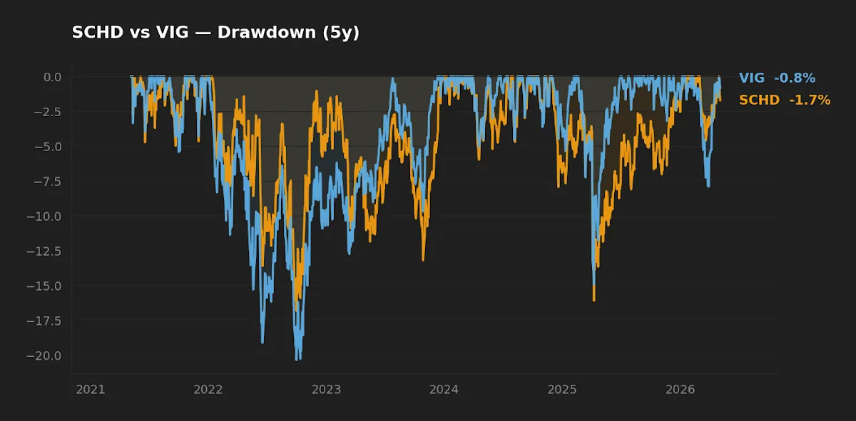 SCHD vs VIG 5-year drawdown chart