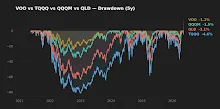 Drawdown chart for VOO, QQQM, QLD, and TQQQ over the past 5 years
