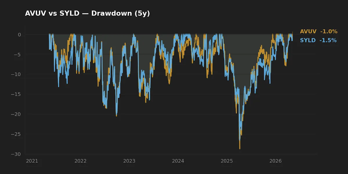 AVUV and SYLD five-year drawdown chart