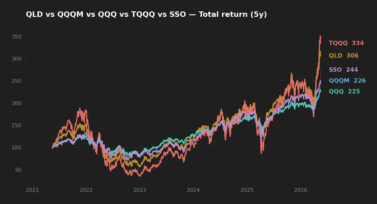 5-year normalized total return: QLD, QQQM, QQQ, SSO, TQQQ