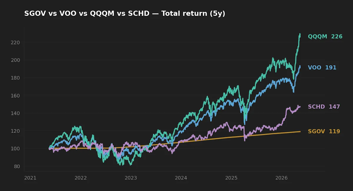 5-year normalized total return comparison: SGOV, VOO, QQQM, SCHD