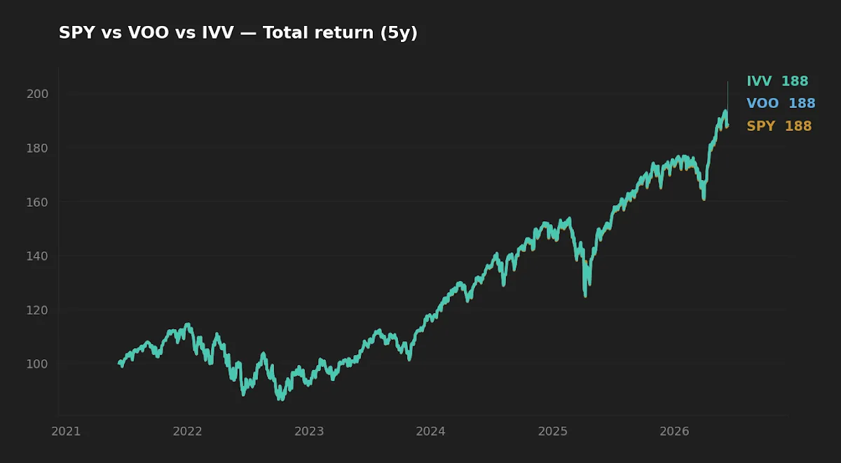 Five-year normalized total return of SPY, VOO, and IVV tracking nearly identically