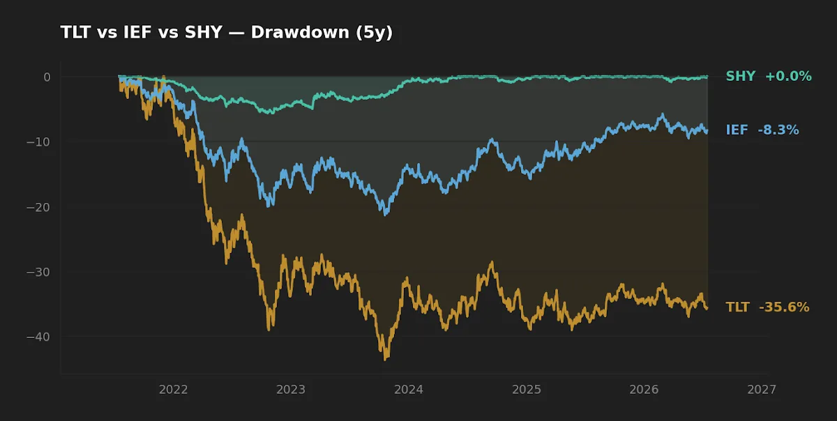 Drawdown paths for TLT, IEF, and SHY over five years, with TLT's trough far deeper than IEF and SHY