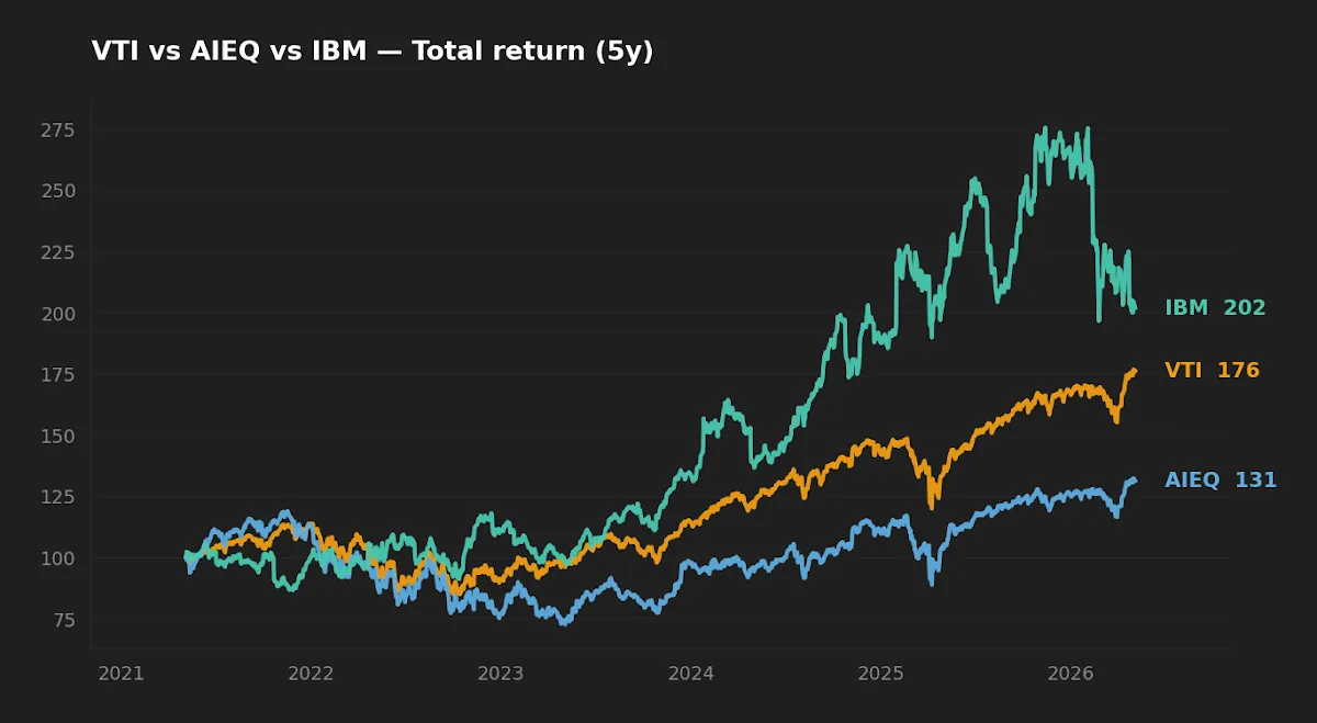 Five-year normalized total return chart, VTI versus AIEQ, 2021-2026