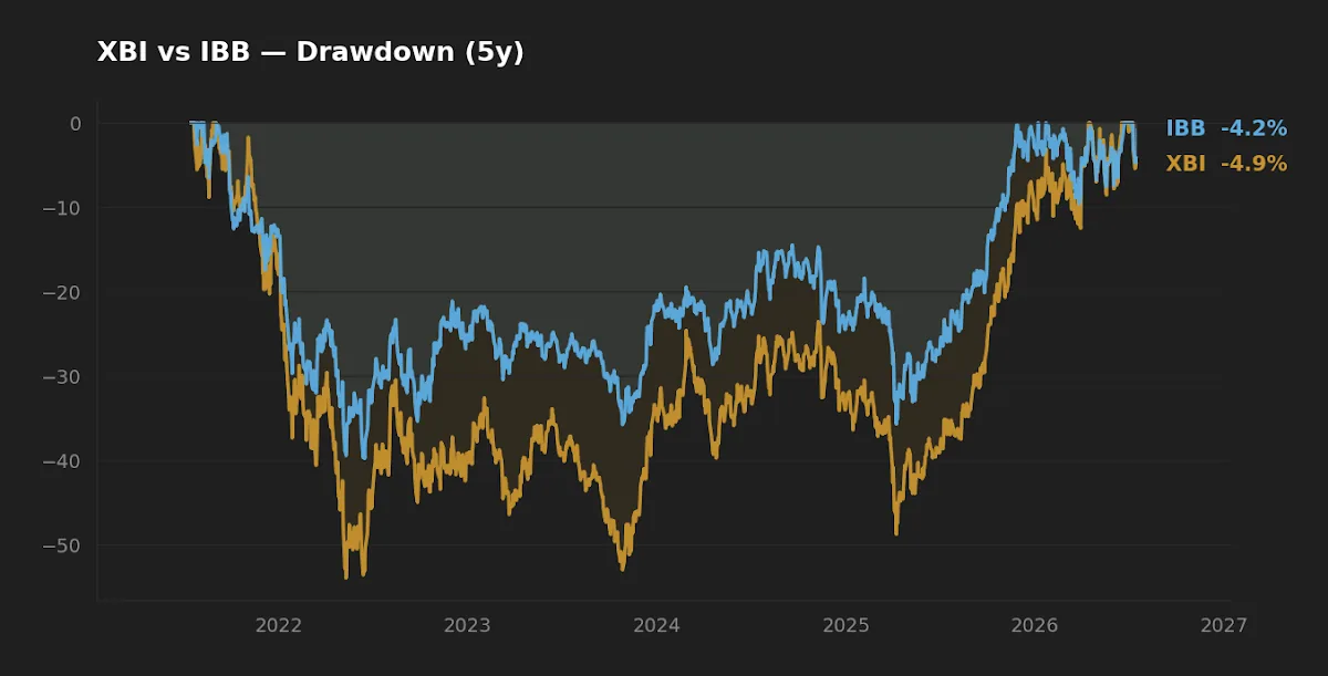 XBI vs IBB five-year drawdown comparison chart