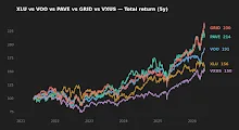 Five-year normalized total return: XLU, PAVE, GRID versus VOO and VXUS.