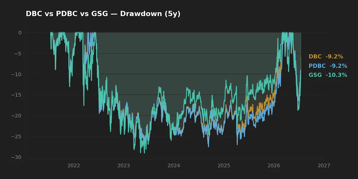 Five-year drawdown paths of DBC, PDBC, and GSG