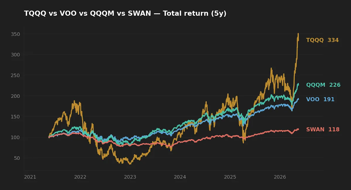 5-year normalized total return for VOO, QQQM, and TQQQ