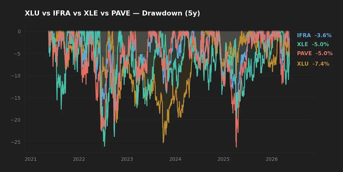 5-year drawdown chart comparing XLU, IFRA, PAVE, and XLE underwater curves