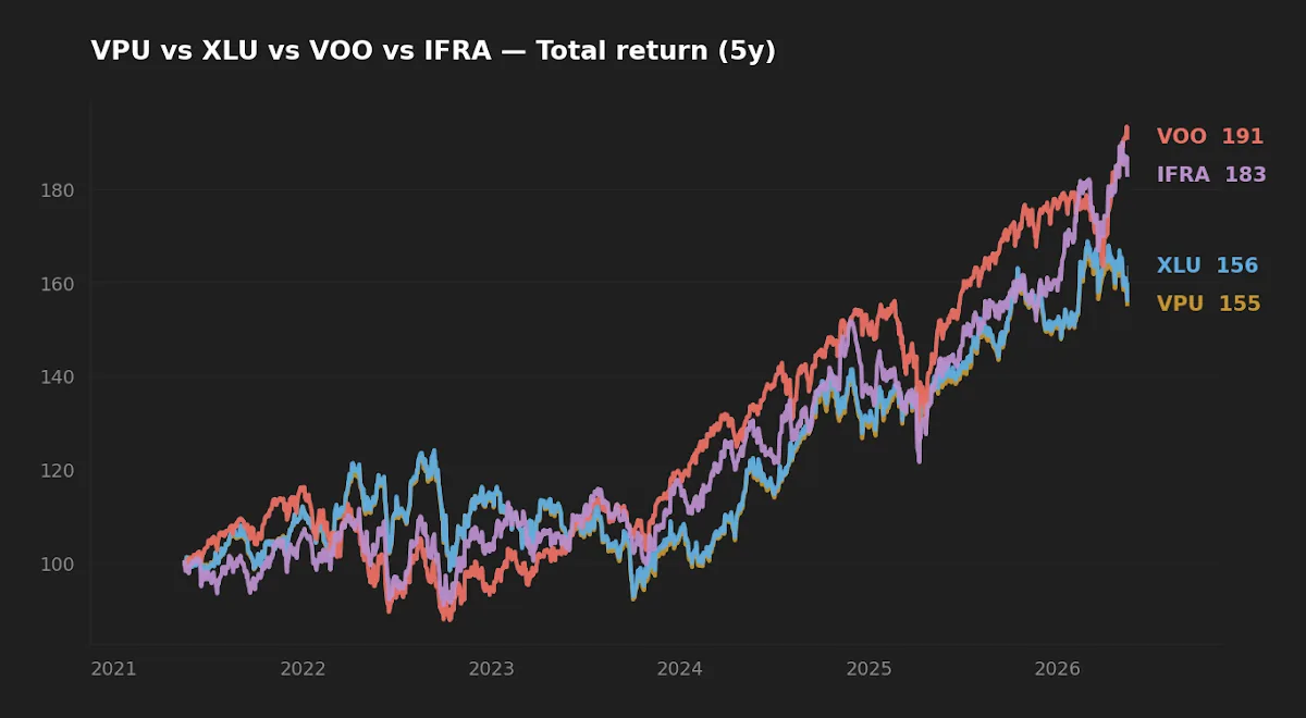 Five-year normalized total return chart for VPU and XLU