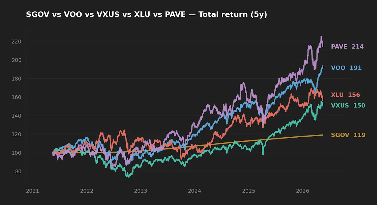 5-year normalized total return comparison: SGOV, VOO, VXUS, XLU, PAVE