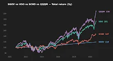 Five-year normalized total return comparison for VOO, SCHD, QQQM, and SGOV.
