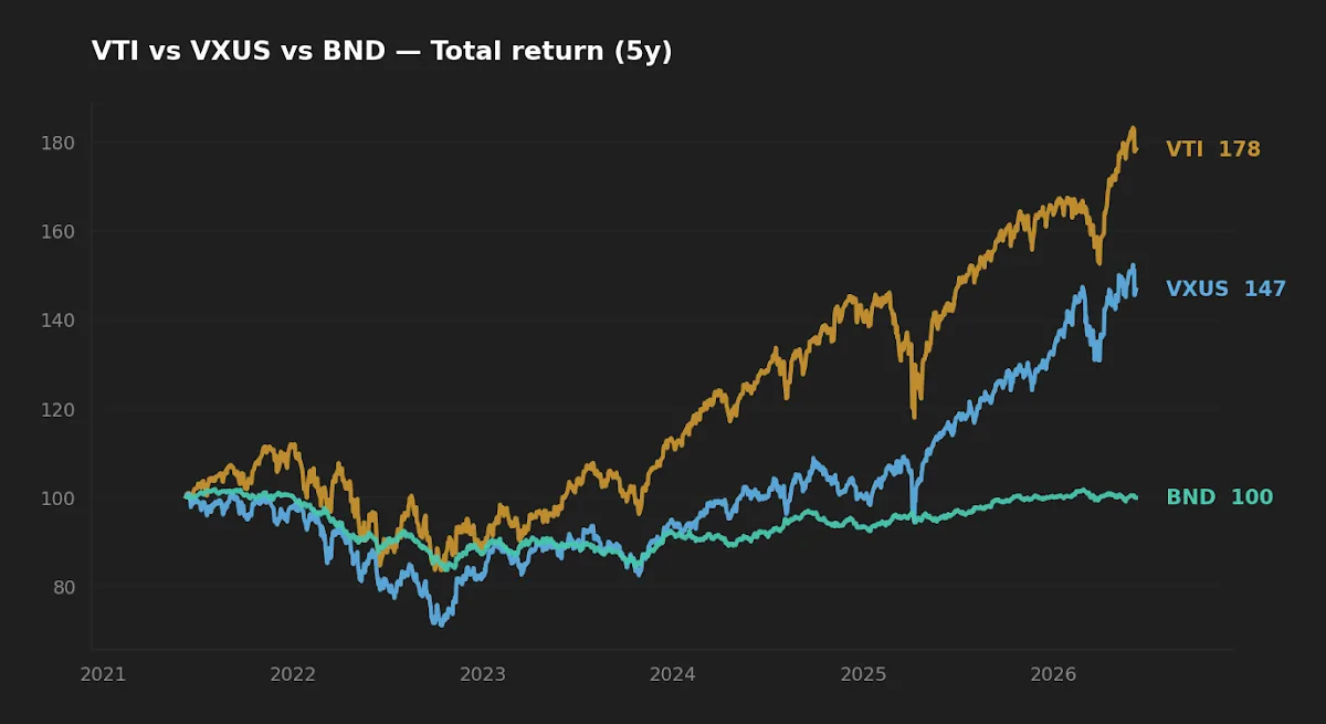 Five-year normalized total return of VTI, VXUS, and BND showing VTI leading, VXUS in the middle, and BND flat