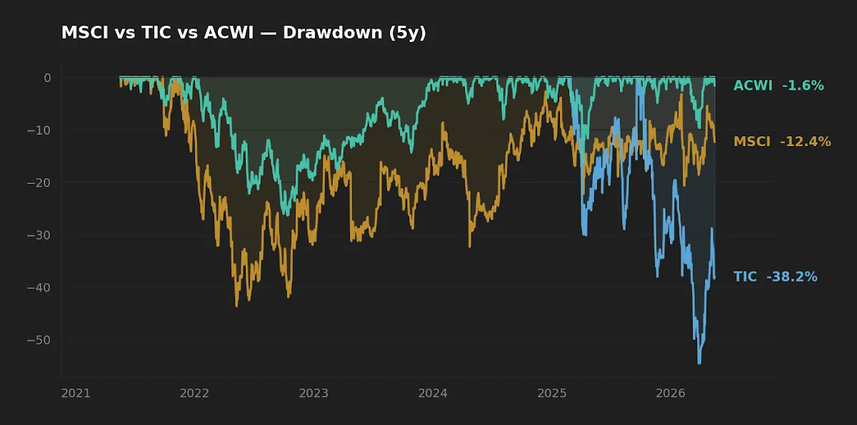 Five-year drawdown profile of ACWI showing peak-to-trough behavior