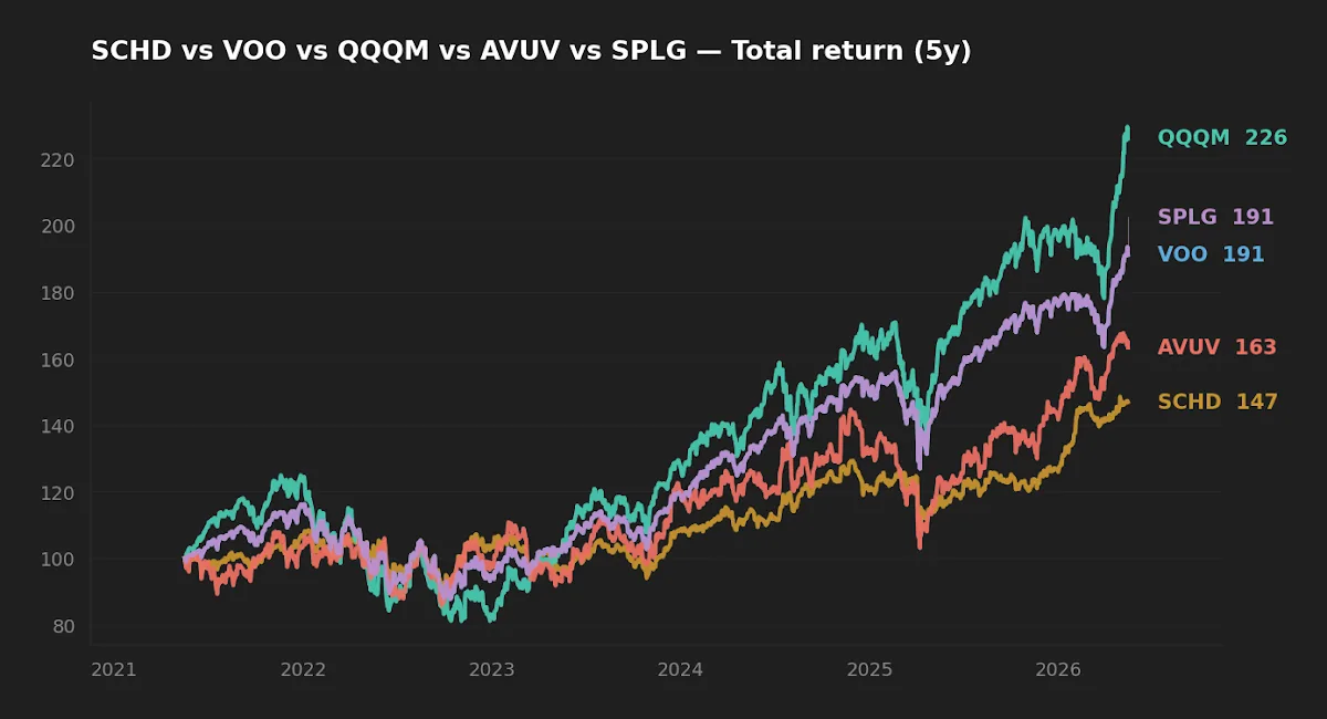Normalized 5-year total return chart for VOO, SPLG, QQQM, AVUV, and SCHD