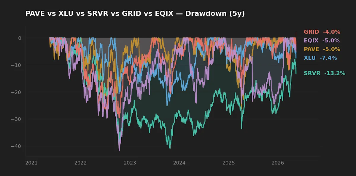 Rolling five-year maximum drawdown for SRVR, EQIX, PAVE, GRID, and XLU showing the asymmetric drawdown experience of the data-center REIT exposure.
