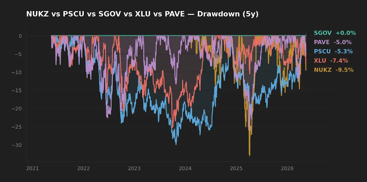 Five-year drawdown profile across NUKZ, PSCU, SGOV, XLU and PAVE — depth, duration and recovery shape