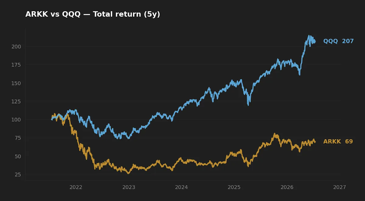 Five-year normalized total return comparison of ARKK versus QQQ