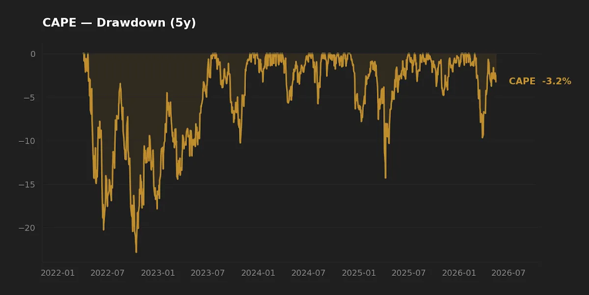 Drawdown profile for CAPE ETF since 2022 inception