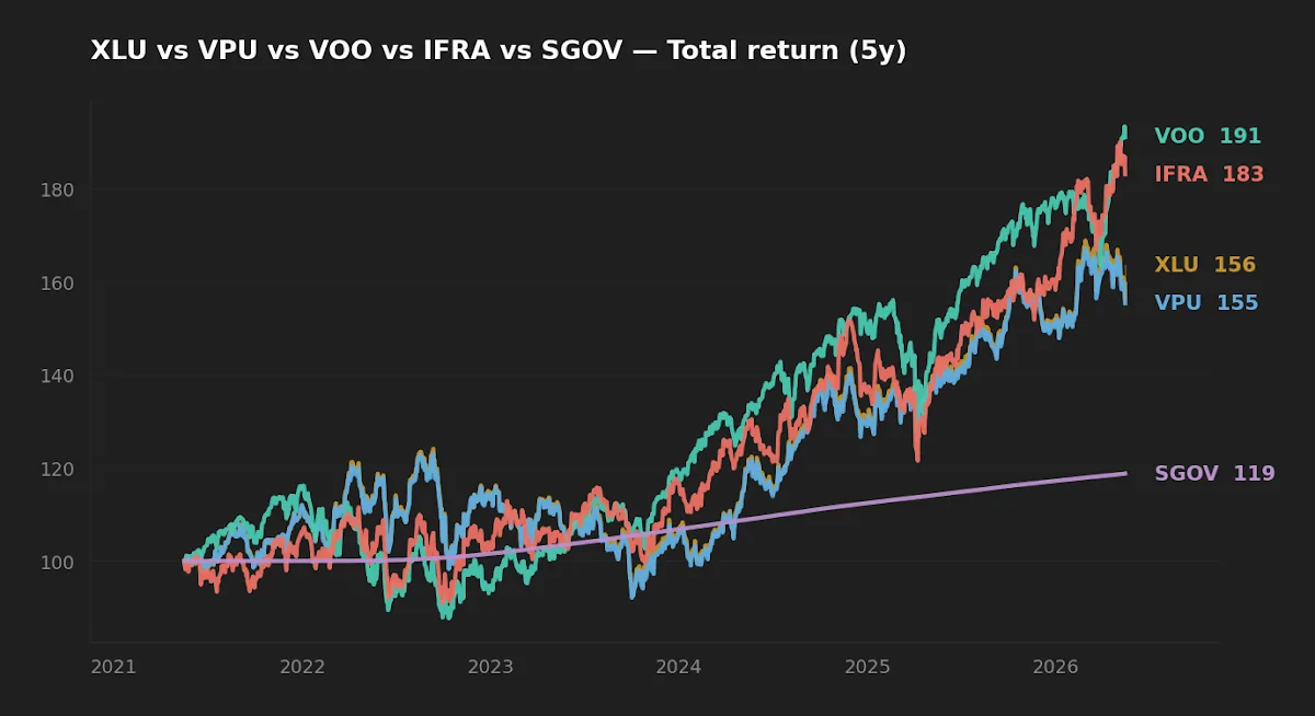 Five-year normalized total-return comparison of XLU, VPU, IFRA, VOO, and SGOV.