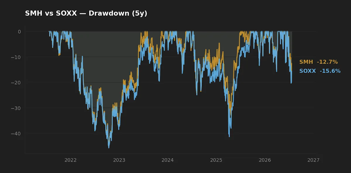 Drawdown paths for SMH and SOXX over the trailing five years