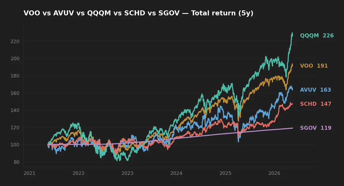 Five-year normalized total return chart for VOO, QQQM, SCHD, AVUV, and SGOV (2021-2026).