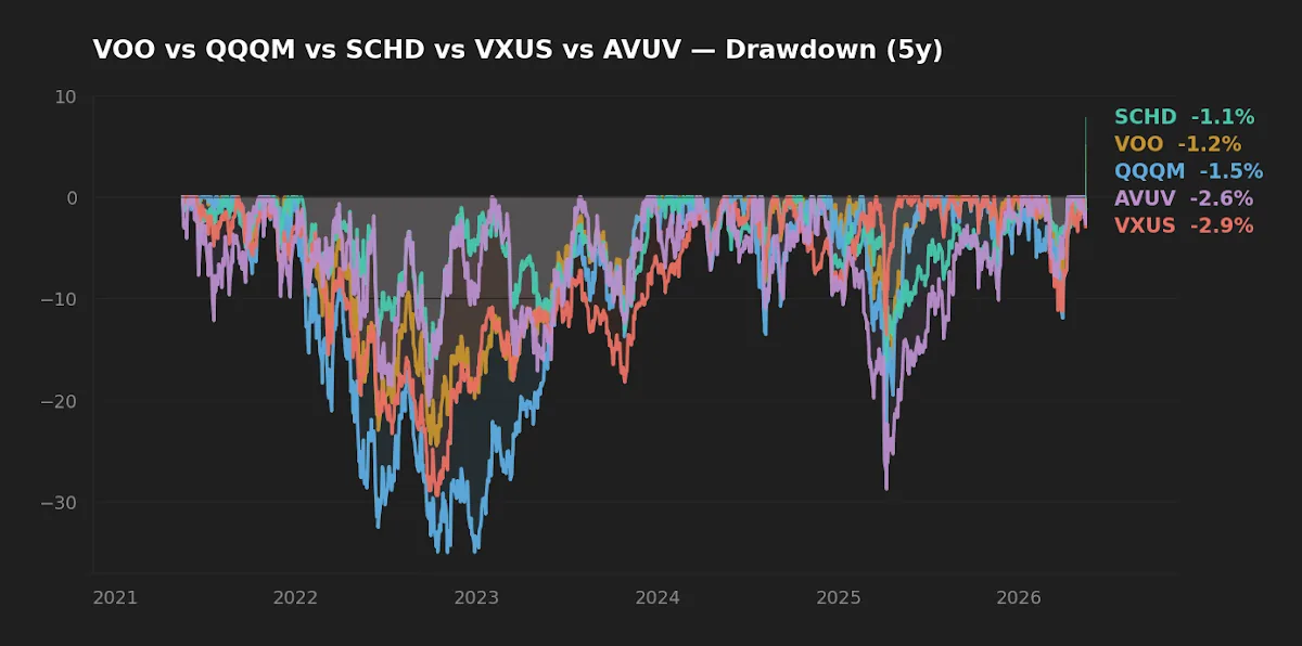 5-year peak-to-trough drawdown chart comparing VOO, QQQM, SCHD, VXUS, and AVUV