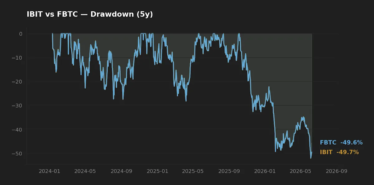 Drawdown profile of IBIT and FBTC since inception
