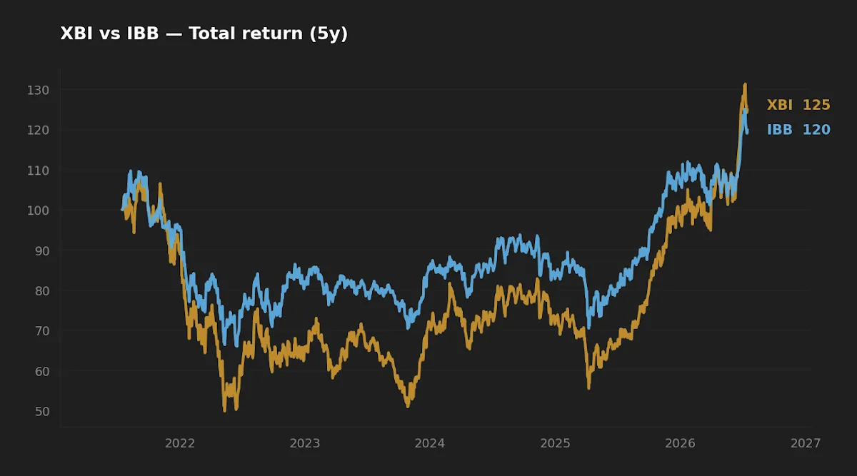 XBI vs IBB five-year normalized total return comparison chart
