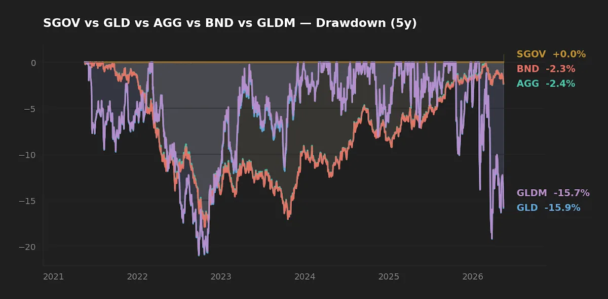Five-year drawdown profiles: GLD, GLDM, AGG, BND, and SGOV through May 2026