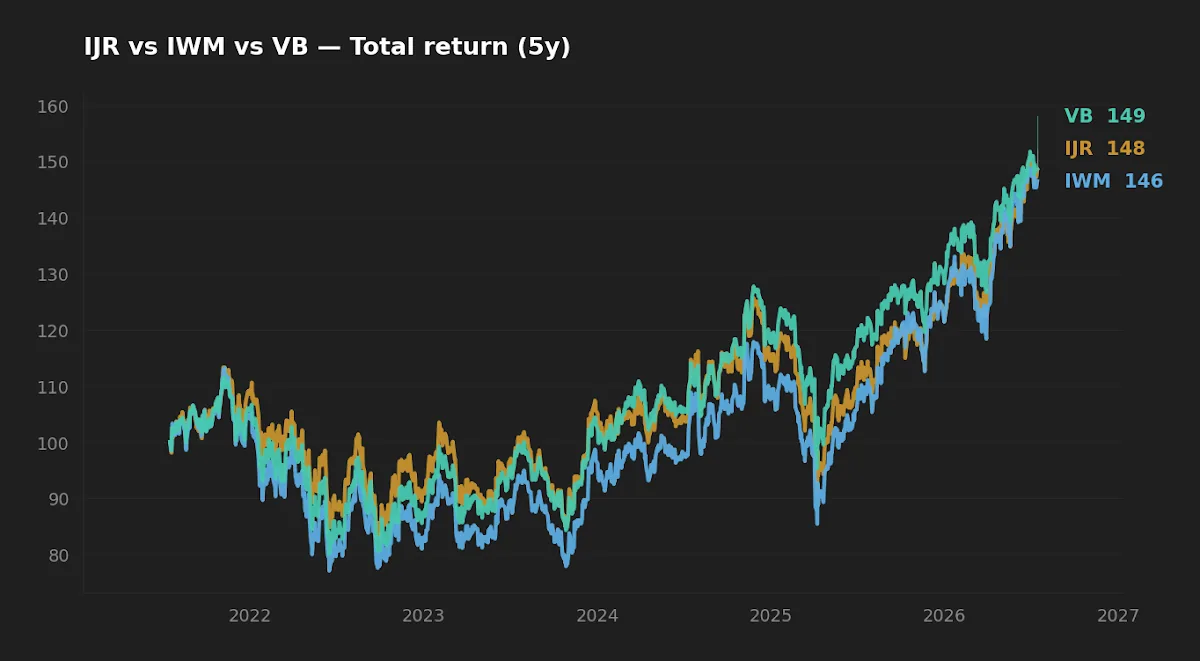 Five-year normalized total return of IJR, IWM, and VB