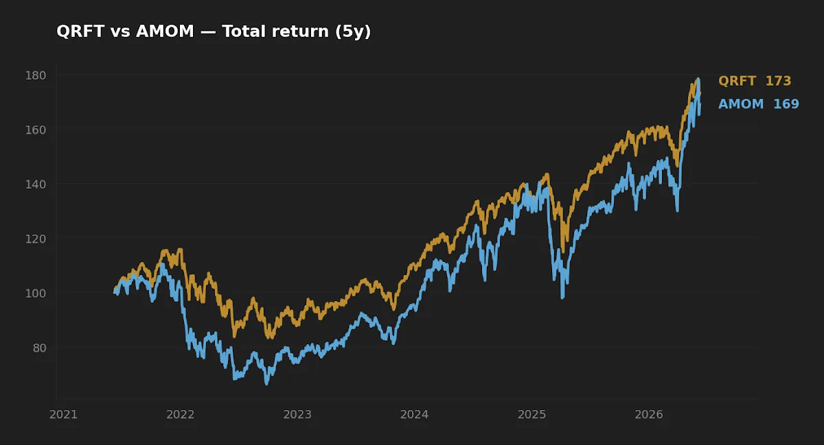 QRFT vs AMOM five-year normalized total return chart