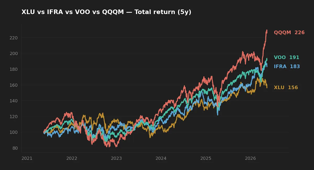 5-year normalized total return chart comparing VOO, XLU, and IFRA