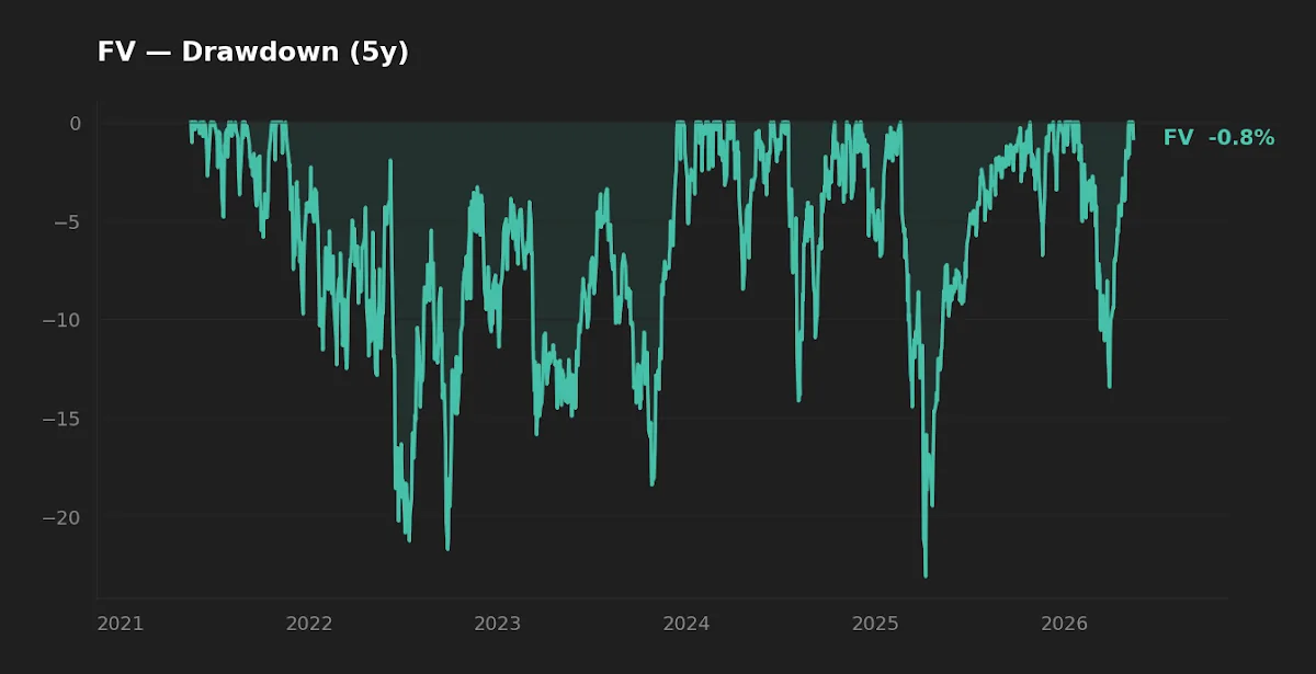 Maximum drawdown over the trailing five years for the analyzed vehicles.