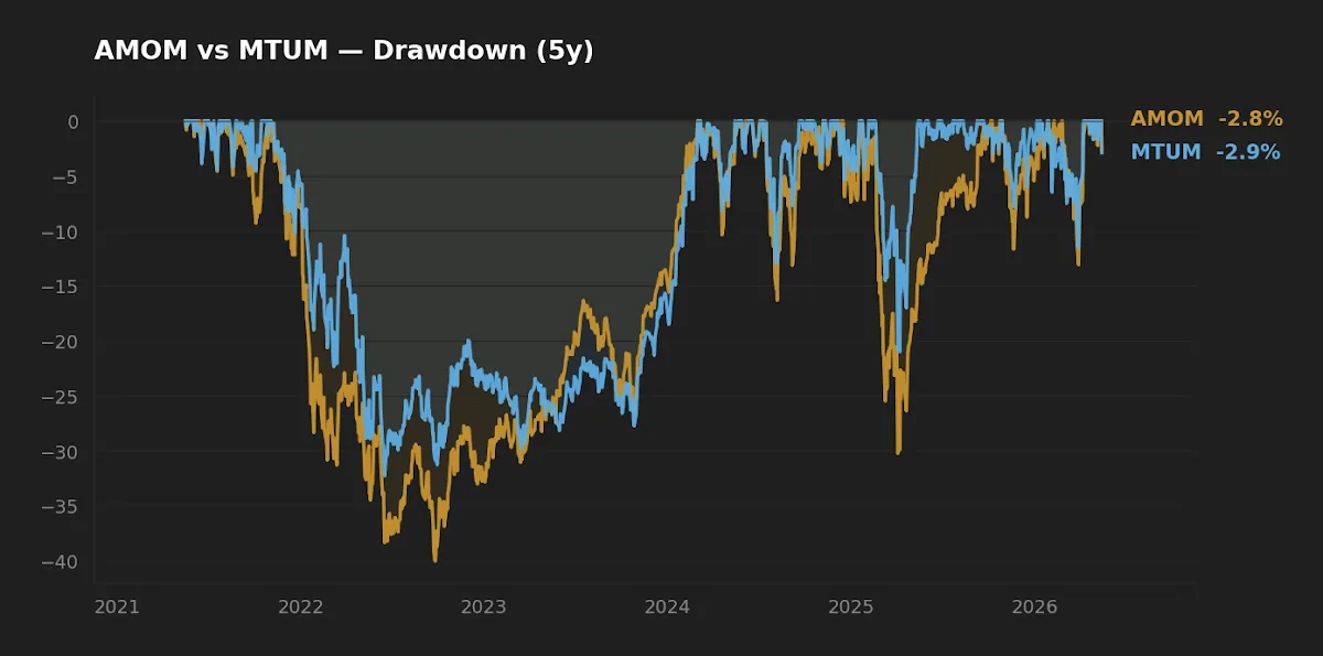 AMOM vs MTUM — 5-year drawdown curves
