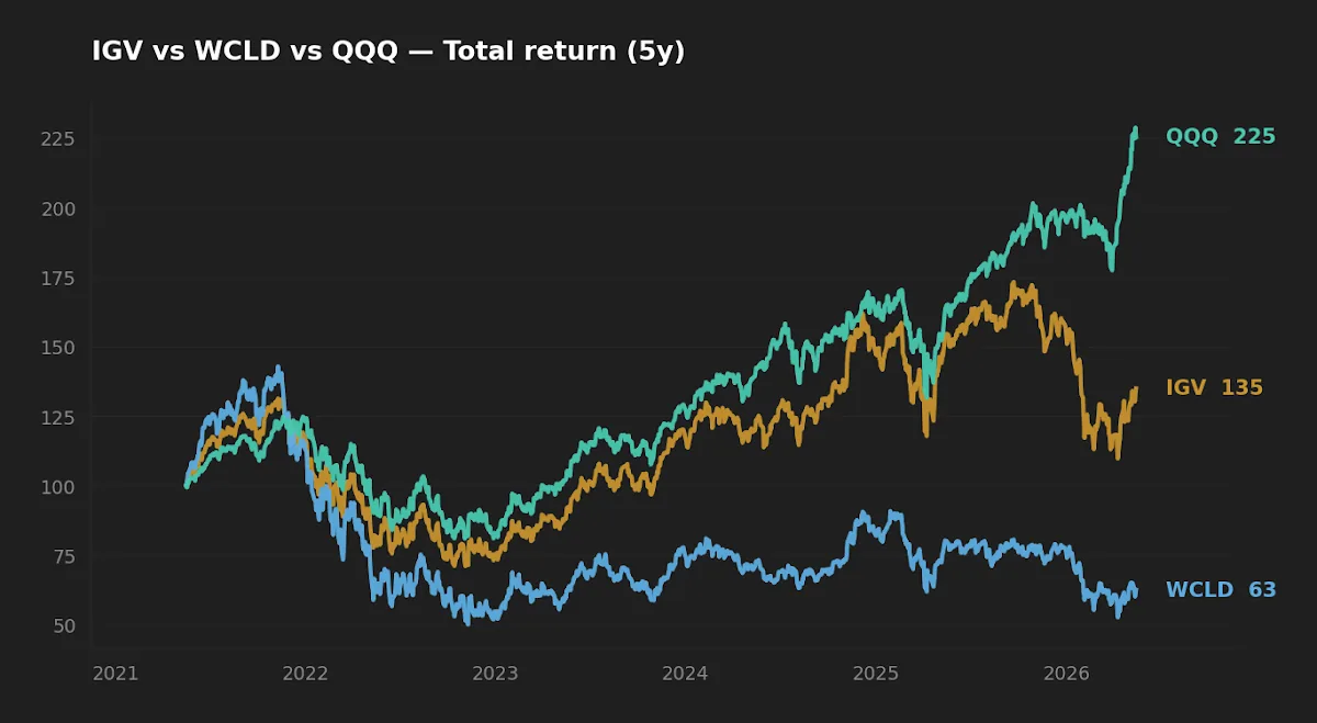 Five-year normalized total return: QQQ, IGV, and WCLD