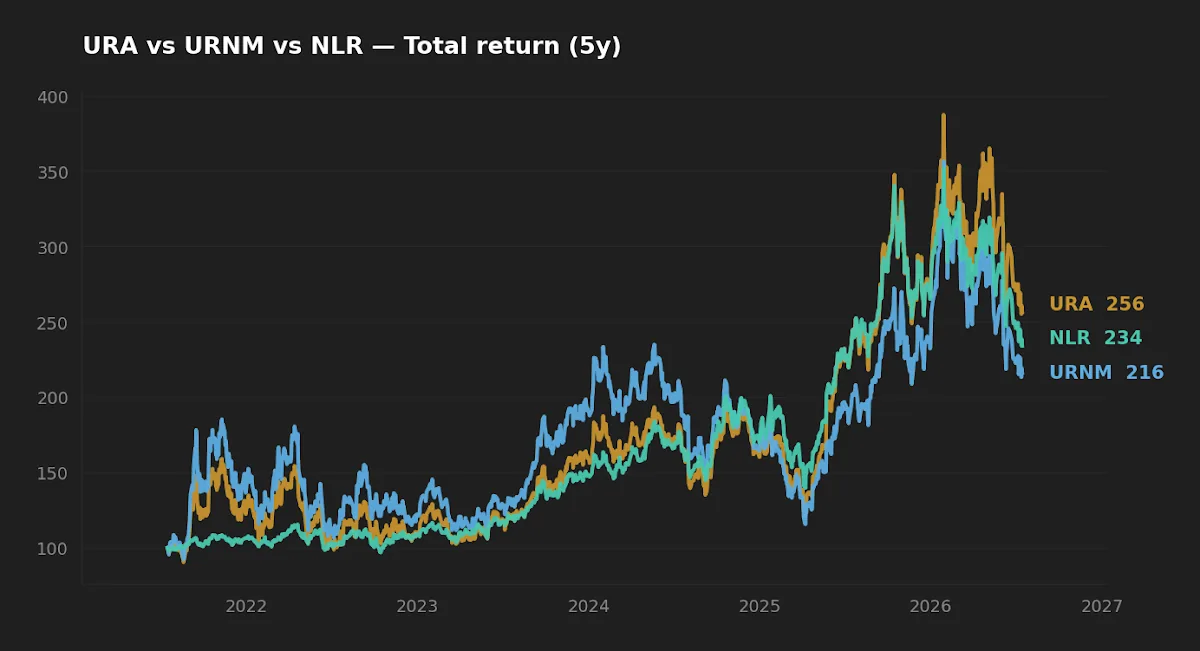 Five-year normalized total return of URA, URNM, and NLR