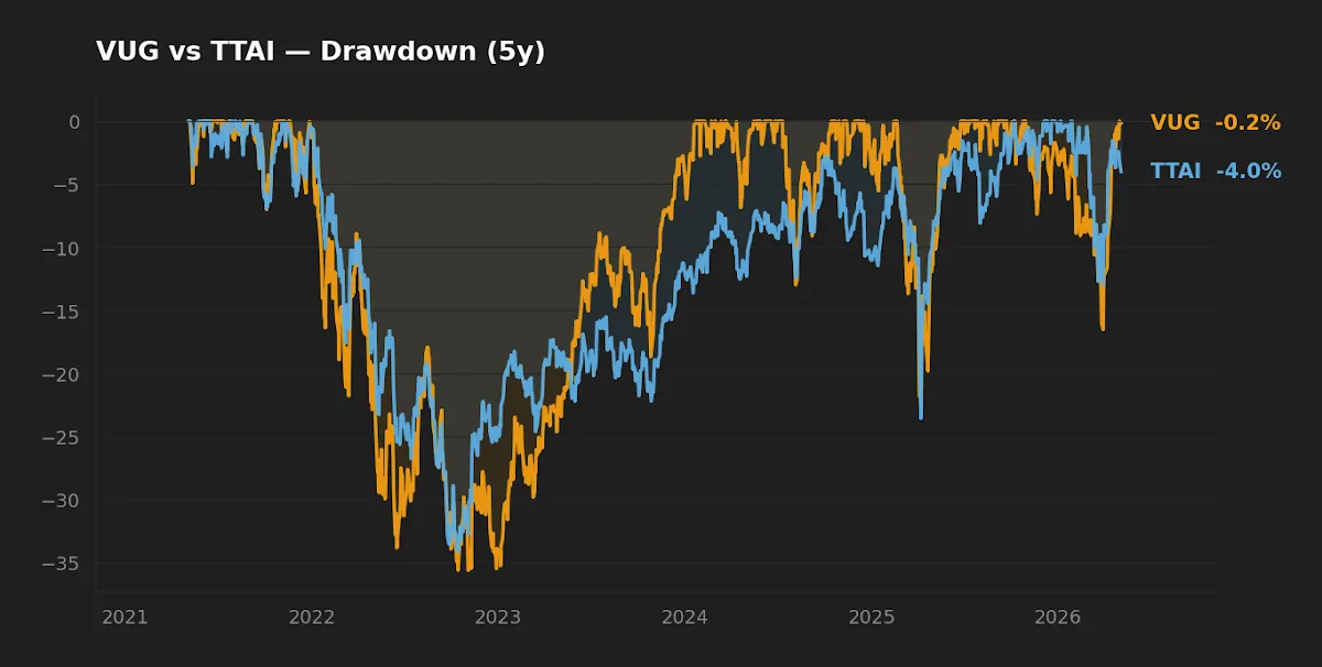 VUG and TTAI five-year drawdown chart