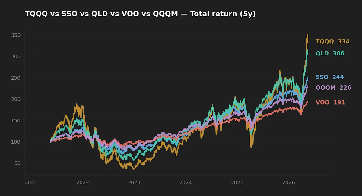 Five-year normalized total return chart comparing TQQQ, QLD, SSO, QQQM, and VOO.