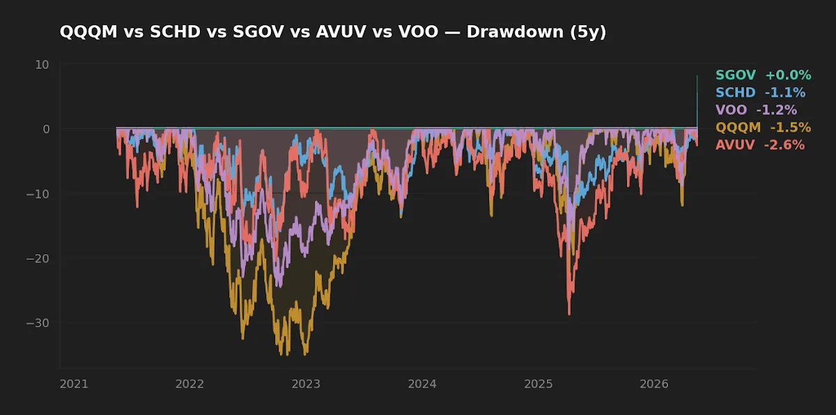 Trailing 5-year drawdown paths for VOO, QQQM, SCHD, AVUV, and SGOV (yfinance, 2026-05-17)