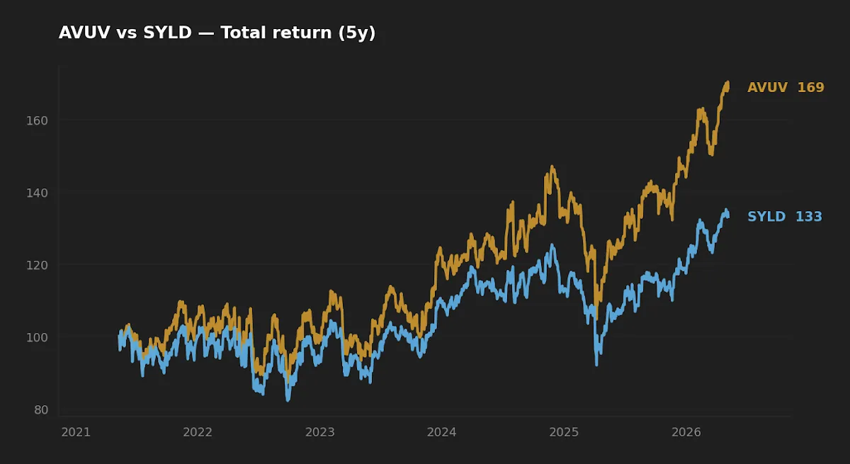 AVUV vs SYLD five-year normalized total return chart