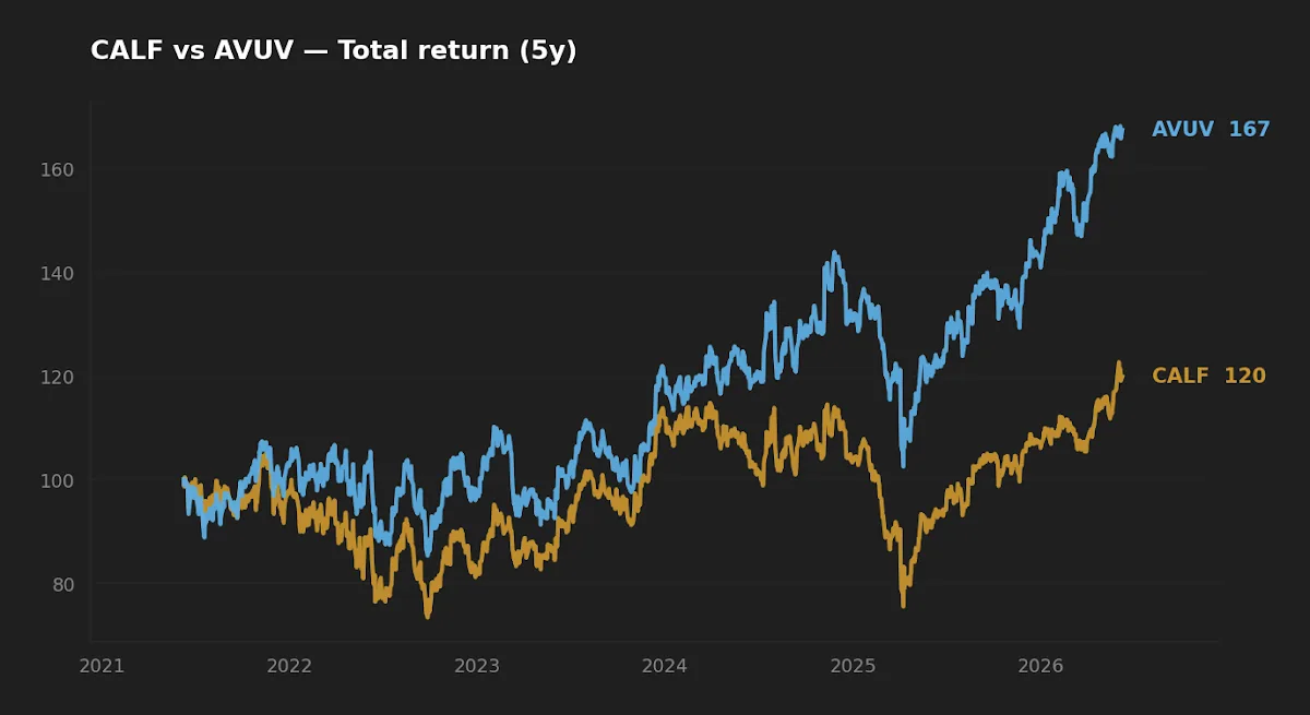Five-year normalized total return: AVUV versus CALF